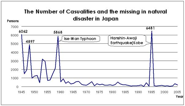 Fig.4 The Number of the Victims of Natural Disasters in Japan