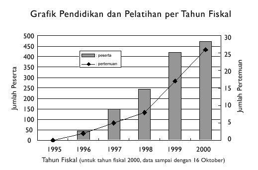 Grafik prestasi diklat menurut tahun fiskal (April - Maret) didalam pelaksanaan proyek