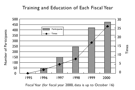 Graph: Training and Education of each fiscal year (April to March) during the project