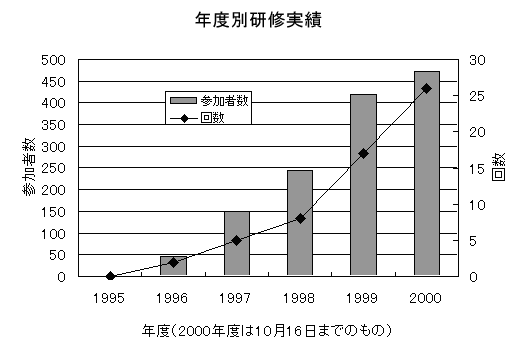 図 プロジェクト期間中の年度(4月-3月)別研修実績