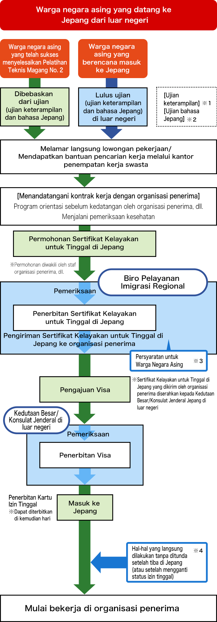 Pertama-tama, persyaratan untuk warga negara asing sebagai berikut; Berumur 18 tahun ke atas, Telah lulus ujian keterampilan dan ujian bahasa Jepang (warga negara asing yang telah sukses menyelesaikan Pelatihan Teknis Magang No. 2 tidak perlu mengikuti ujian ini), Belum pernah menetap di Jepang selama 5 tahun atau lebih dengan status Pekerja Berketerampilan Spesifik No. 1, Tidak membayar uang jaminan atau tidak menjalin kontrak yang disertai denda.
Secara umum, alur untuk bekerja sebagai Pekerja Berketerampilan Spesifik di Jepang diuraikan di bawah ini.Warga negara asing yang berencana masuk dan bekerja di Jepang, setelah lulus ujian (ujian keterampilan dan bahasa Jepang) di luar negeri (*warga negara asing yang telah sukses menyelesaikan Pelatihan Teknis Magang No. 2 dibebaskan dari ujian (ujian keterampilan dan bahasa Jepang)), menandatangani kontrak kerja dengan organisasi penerima dengan mengajukan lamaran langsung untuk lowongan pekerjaan yang tersedia atau menerima bantuan pencarian kerja melalui kantor penempatan kerja swasta.
Selanjutnya, mengajukan Permohonan Sertifikat Kelayakan untuk Tinggal di Jepang (*Permohonan diwakili oleh staf organisasi penerima, dll.), setelah itu Biro Pelayanan Imigrasi Regional akan mengirimkan Sertifikat Kelayakan untuk Tinggal di Jepang ke organisasi penerima. Berikutnya, Sertifikat Kelayakan untuk Tinggal di Jepang yang diterima oleh organisasi penerima diserahkan kepada Kedutaan Besar/Konsulat Jenderal Jepang di luar negeri untuk pengajuan visa. Setelah proses pemeriksaan, Visa diterbitkan, dan Anda dapat masuk ke Jepang serta mulai bekerja di organisasi penerima. 